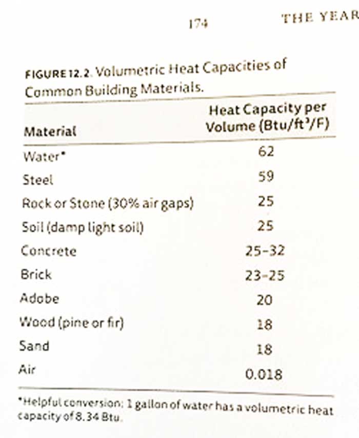 A heat capacity comparison chart showing why water barrels are a superior option for thermal mass in a passive solar greenhouse. This image is from Page 174 of the book, The Year Round Solar Greenhouse, which Ryan highly recommends to anyone interested in building a structure similar to his.