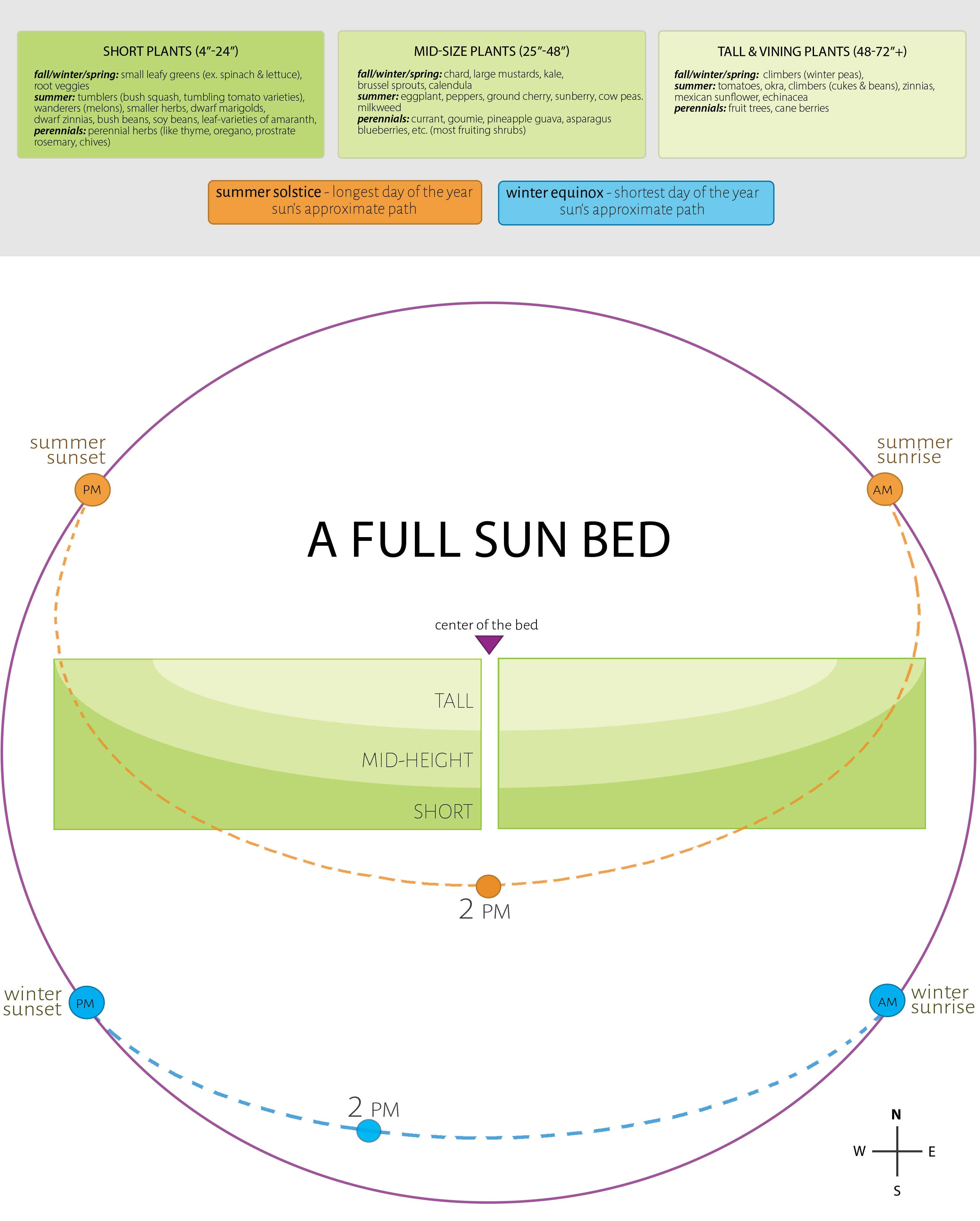 Garden Plans planning your edible garden around sun and shade